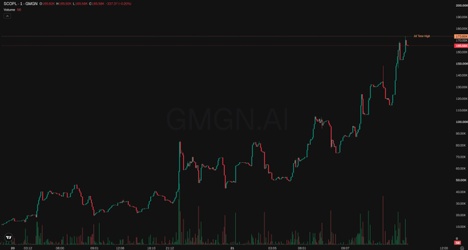 A financial stock chart for GMGN.AI showing a strong upward price trend on what appears to be the GMGN token, with values reaching around 157.57 on the right side.