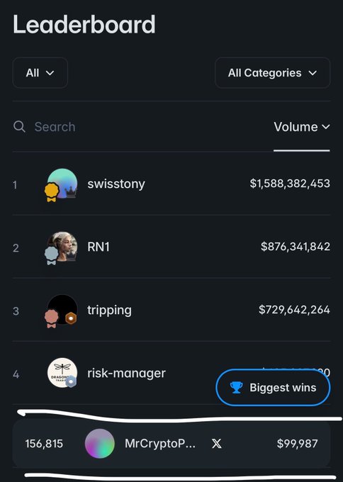 A Polymarket leaderboard screenshot showing top traders by volume, including swisstony ($1.58B), RN1 ($876M), tripping ($729M), and risk-manager, with the user "MrCryptoP" highlighted at rank 156,815 with just $99,987 in volume—illustrating their relatively early position on the platform and supporting their question about what's needed to reach a meaningful airdrop tier.