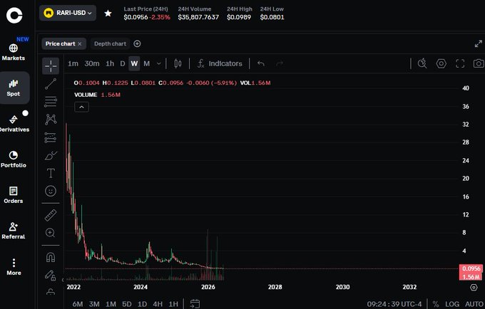 A cryptocurrency trading chart displays RARI/USD on the OKX exchange, showing a dramatic price decline from approximately $32 at its 2021 peak down to $0.0956 (-2.35%) at the time of the screenshot, visually illustrating the post's point about hype-driven listings that experience years of sustained price decay.