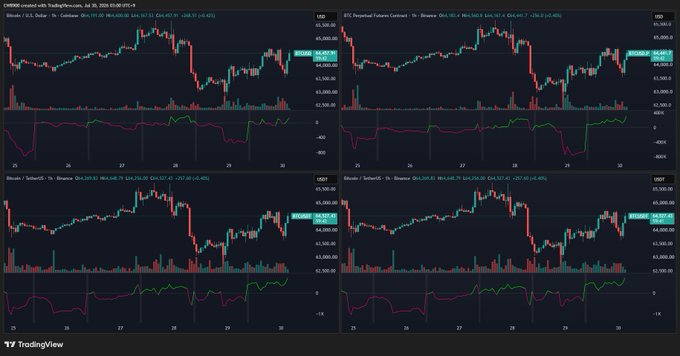 The image displays four TradingView charts of Bitcoin (BTC/USD) with CMHR, BTC Perpetual Futures Contract, and Bitcoin/TetherUS pairs across Binance and OKX exchanges, all showing recent price action around $44,266-$44,278 with corresponding momentum indicators beneath each chart. The charts visually support the post's claim by showing a sharp upward price spike and rising momentum (green curves) across all four panels, reflecting the explosive net buying activity following the interest rate freeze announcement.