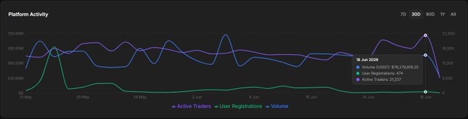 The image shows a line graph with multiple lines representing different data points, showing the number of active traders each day on the Litecoin trading platform. The x-axis indicates the days since today's New ATH event, while the y-axis represents the number of active traders. The graph appears to show an upward trend in active traders over time, as it is shown at 20,000 daily active traders. A caption below the image mentions that this growth is a direct reflection of people engaging with Litecoin and being supported by the community, emphasizing the importance of active trading for the platform's success.