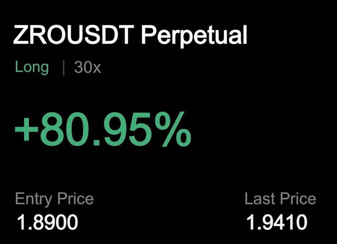 Trading interface showing a ZROUSDT Perpetual long position at 30x leverage, currently up +80.95%, with entry price 1.8900 and last price 1.9410.