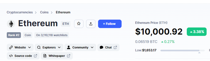 A screenshot of Ethereum's price page showing ETH trading at $10,000.92 (up 3.38%) with a 24-hour low of $1,653.17, visualizing the post's optimistic scenario of waking up to ETH at $10,000 during a booming market.
