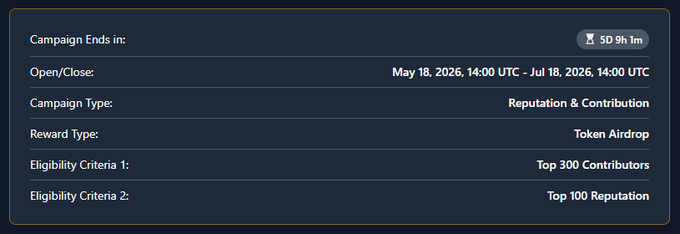 A campaign information panel showing 'Reputation & Contribution' type with a 'Token Airdrop' reward, ending in 5 days 9 hours, with eligibility criteria for Top 300 Contributors and Top 100 Reputation.
