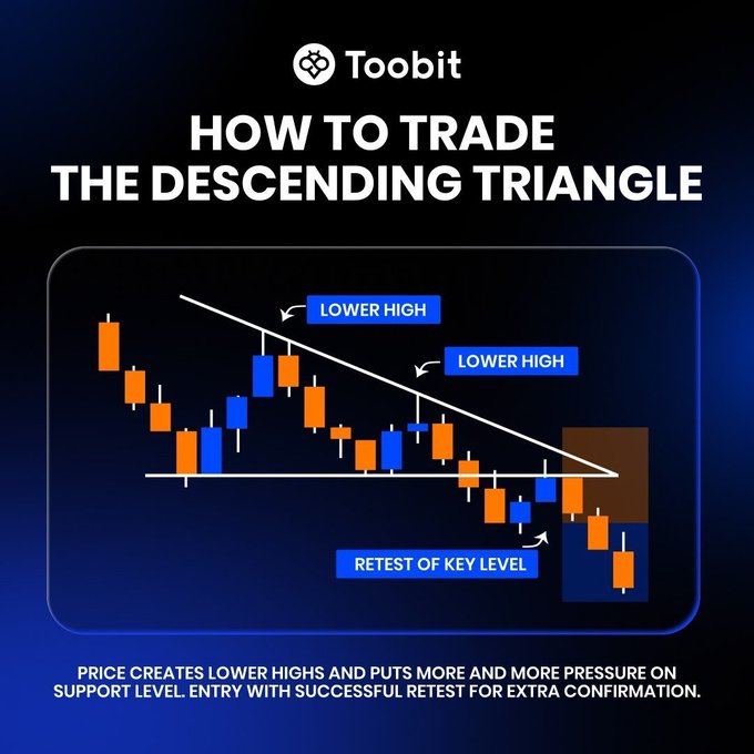 Toobit educational graphic titled 'HOW TO TRADE THE DESCENDING TRIANGLE' showing a candlestick chart labeled with 'LOWER HIGH' and 'RETEST OF KEY LEVEL'.