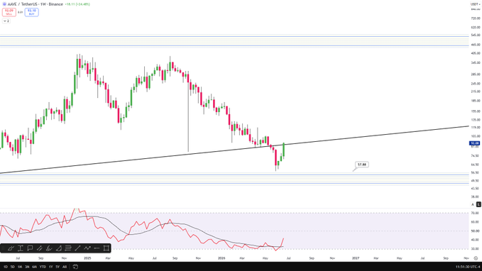A weekly chart of AAVE/USDT on Binance shows the price recently bouncing off a long-term ascending trendline near $57.88, with the post suggesting that a weekly close above the black line around $90 could set up a move toward $120. The RSI at the bottom is turning up from oversold territory, supporting the potential for further upside if resistance is reclaimed.