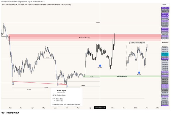 A TradingView chart of BTC/USDT Perpetual Futures showing BTC at $77,361 (+0.53%) with annotations marking "Extreme Supply" near $84-89K, "Demand Block" around $71K, and labeled "Last bearmarket pump" with blue arrows at "SS Reax" and "SS Lows," alongside Gann Wyckoff analysis notes about 270 Gann Day and 163 Gann Day timing at "Sep 25," visually supporting the post's claim that Bitcoin is mirroring the prior bear-market pump structure into extreme supply with a Gann-timed bottom.