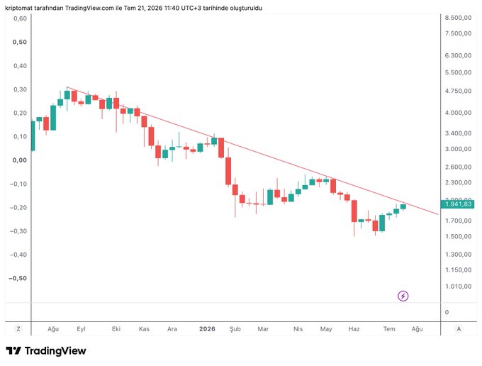 Turkish TradingView chart showing a long-term downtrend in price with candlestick pattern and descending trendline resistance, dated Tem 21, 2026.