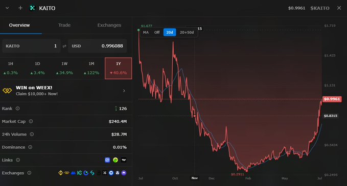A trading interface showing KAITO token priced at $0.9961 with a 40.6% gain over 1Y, displaying a year-long candlestick price chart and market data including $240.4M market cap.