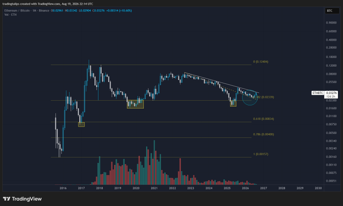 A TradingView chart of the Ethereum/Bitcoin (ETH/BTC) pair on Binance shows historical price action with Fibonacci retracement levels and highlights a descending trendline with an 'LL' (lower low) annotation.