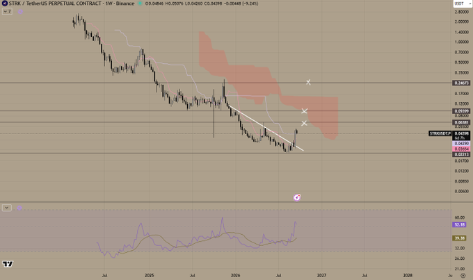 STRK/USDT Perpetual weekly chart on Binance showing price near $0.0426 (down ~93% from highs near $2.80 ATH), with the recent candle testing a key support zone around $0.04–$0.05 that could signal a reclaim of higher levels like the $0.07–$0.12 resistance band, aligning with the post's bullish thesis despite a drawdown of over 90% from all-time highs.