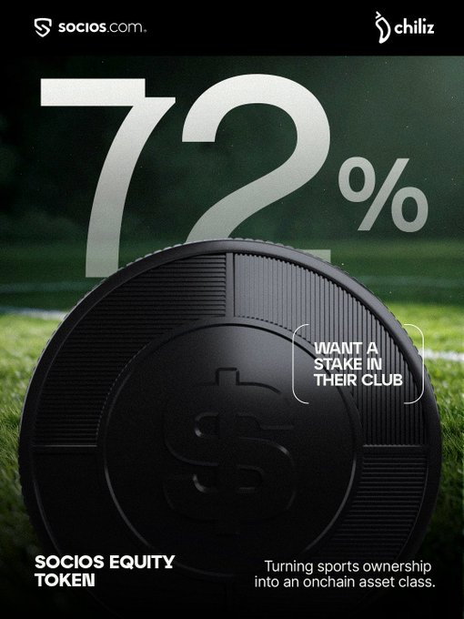 A promotional graphic for SOCIOS EQUITY TOKEN featuring a black token with a dollar sign on a soccer field, highlighting that "72% WANT A STAKE IN THEIR CLUB," aligning with the post's statistic that 72% of fans are interested in buying digital assets offering equity in their club, turning sports ownership into an onchain asset class.