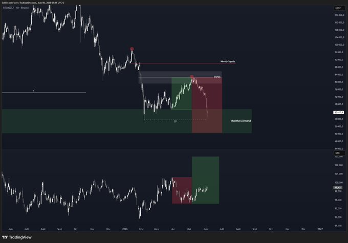 The image shows a stock market graph for Bitcoin and $DXY with red lines showing fluctuations over time. The text at the bottom of the image says "like I said in this post, historically there has never been a bottom while the $DXY was starting to pump, and this time $BTC will probably be no exception". There is another chart showing how the Bitcoin and DYY currency are performing against each other with red lines. The Bitcoin chart shows a downward trend, while the DYY chart indicates a positive outlook for the Bitcoin currency.