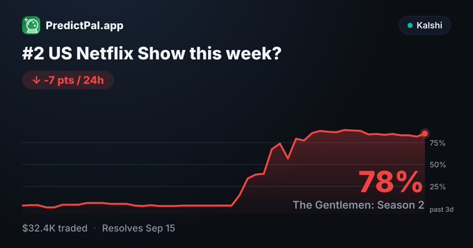 The image is a PredictPal.app chart for the Kalshi market "#2 US Netflix Show this week?", showing "The Gentlemen: Season 2" at 78% with a recent decline of -7 pts over 24h, $32.4K traded, resolving Sep 15, over the past 3 days—contrasting with the post's claim of a 49% current value following a -36 pt drop and $57K volume.