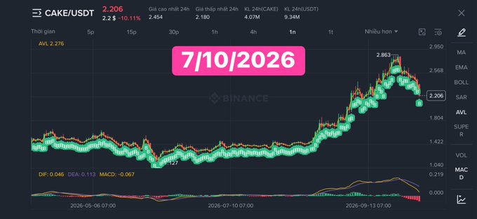 A cryptocurrency candlestick chart on the Binance platform displaying the CAKE/USDT trading pair with a date label of '7/10/2026' highlighted in pink.