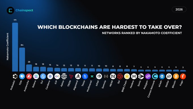 The image is a bar chart titled "Which Blockchains Are Hardest to Take Over? Networks Ranked by Nakamoto Coefficient" from Chaininspect, displaying various cryptocurrencies and their decentralization scores. Polygon (MATIC) leads at 171, followed by Avalanche (AVAX) at 84, and Solana and Sui tied at 26, while MultiversX ($EGLD) appears toward the right side with a low score of 3, indicating it is one of the easier networks to take over among those listed.