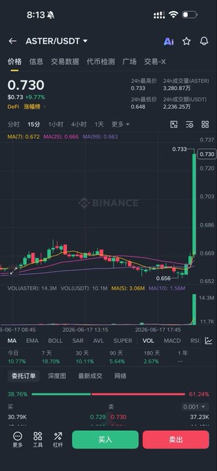 The image shows a smartphone screen displaying an AsterUSDT chart against a dark blue background. The focus of the chart seems to be on the Bitcoin price, as indicated by the high green data point and low red one. The text at the bottom of the image is in Chinese and translates to "感谢大爱格局@star_okx #aster #xlayer มารตาสอง", which provides additional information about the chart. This suggests that someone may be interested in learning more about Bitcoin prices or tracking their performance, as evidenced by the chart and its symbols.