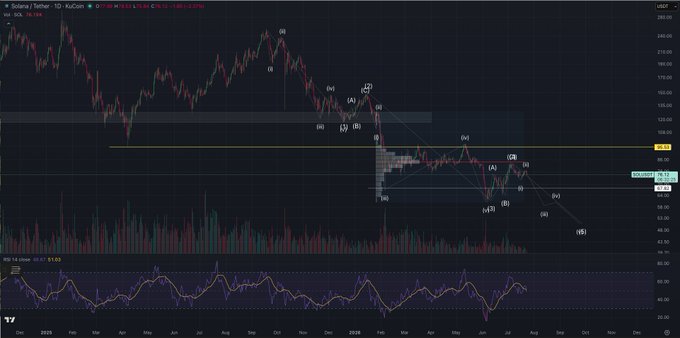 The image displays a candlestick chart of Solana/Tether (SOLUSDT) on the TradingView platform with an Elliott Wave analysis applied, showing wave labels (1-5) and sub-waves (A, B, C) marked across the price action from early 2024 through December 2026, alongside an RSI indicator below and current price of approximately $83.65. The note "Time is not to scale" indicates that the projected wave patterns extending into 2026 are estimated timing rather than precise, supporting the trader's Elliott Wave-based directional outlook on SOL.