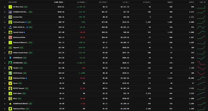 A dark-themed data table listing various NFT collections including 'BC Miner Pack', 'ROBIN HOOD BA...', 'OnChainHoodies', and 'Pixel Hood CL...', showing metrics like floor price, change, and supply.
