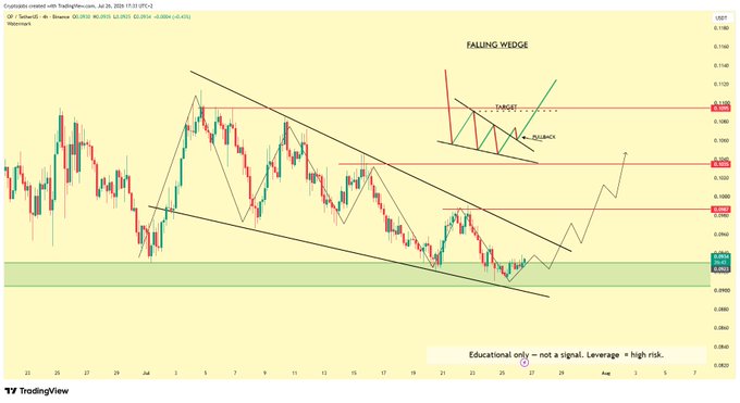 The image is a TradingView chart of Optimism (OP/USDT) showing a falling wedge pattern forming near the 0.0000 support zone, with annotated target and bounce levels suggesting a potential bullish reversal despite the post's question asking if OP still looks bearish.