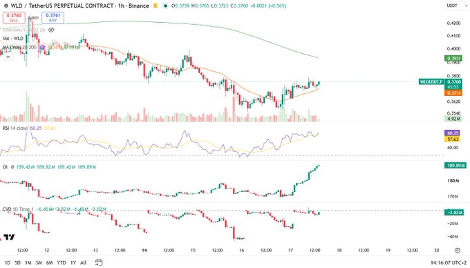 A TradingView chart of World Libertarian Development (WLD) TetherUS perpetual contract on Binance shows the current price at 0.3769 with a +0.56% change, featuring candlestick price action, an MA (Volume, 20) indicator, RSI 14 at 80.25, On Balance Volume (OB) rising to 189.89M, and a CVD (CVD Time) indicator showing -7.82M, with timestamps from 12:00 on the 12th through the 17th.