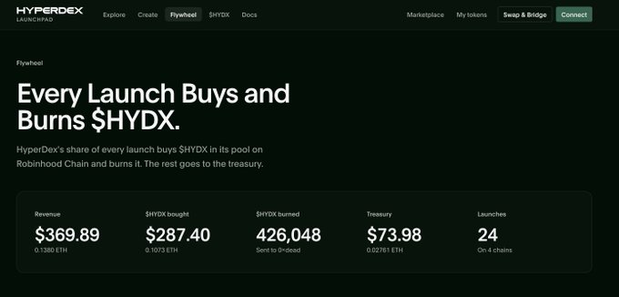 The HyperDex 'Flywheel' webpage explaining that 'Every Launch Buys and Burns $HYDX,' with HyperDex's share buying $HYDX from the Robinhood Chain pool to burn, while the rest goes to the treasury, showing Revenue of $369.89, $HYDX bought of $287.40, and 426,048 $HYDX burned across 24 launches on 4 chains.