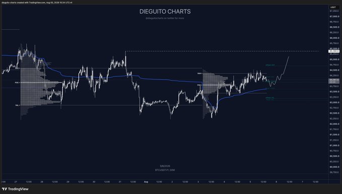 A BTC/USD chart from Dieguito Charts (TradingView, Aug 6, 2026) displays a daily candlestick view around the 63,900 price level, highlighting a "WEEKLY VWAP" support zone with a projected bullish path toward 65,800, aligning with the trader's plan to seek new weekly highs as long as weekly VWAP support holds.