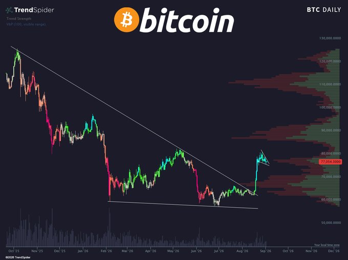 A daily Bitcoin (BTC) candlestick chart from TrendSpider showing a breakout above a long-term descending trendline, with price currently at $77,014.50 after breaking out of a tightening wedge pattern that compressed price action between roughly $60,000 and $80,000 throughout mid-2026. The chart visually supports the post's "escaped" caption by illustrating BTC breaking above its multi-month downtrend resistance, though it remains to be seen whether it holds above.
