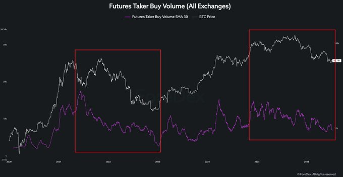 A dark-themed crypto chart titled "Futures Taker Buy Volume (All Exchanges)" overlays a purple line representing the "Futures Taker Buy Volume SMA 30" against a white BTC Price line from 2021 through 2025, with two red boxes highlighting periods of stagnant Bitcoin price action—one in 2021-2022 and another in 2024-2025—where declining taker buy volume reinforces the post's claim that BTC remains range-bound without evidence of whale-driven buying pressure.