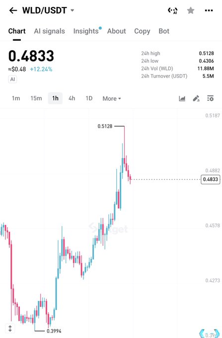 A cryptocurrency chart for WLD/USDT showing a current price of $0.4833, up 12.24%, with a recent high of $0.5128 after bouncing from a low of $0.3994. The bullish price action supports the poster's optimistic "bull vibe" sentiment on Worldcoin (WLD).