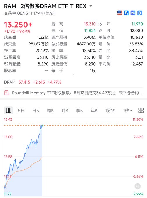 The image shows a trading interface for the **RAM 2x Long DRAM ETF (T-REX)** displaying a strong intraday performance with the price at **$13.250**, up **+1.170 (+9.69%)** as of 11:17 AM ET on 08/13, with intraday highs reaching $13.310. The accompanying post highlights that this leveraged ETF provides 2x exposure to memory chip giants like **SK Hynix, Micron, and Samsung**, making it a powerful momentum tool during favorable market conditions—as evidenced by the dramatic upward price spike shown in the chart.
