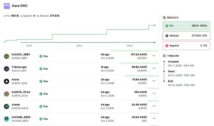 A screenshot of an Aave DAO governance voting page showing a proposal with 99.9% approval (For: 360.1k, Abstain: 377,933, Against: 0), listing various voters and their AAVE stakes.
