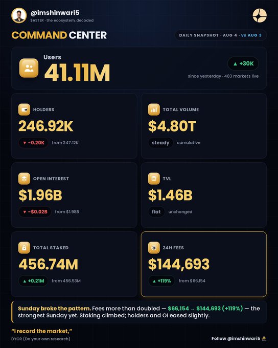 A crypto dashboard from @imshinwari5 titled 'COMMAND CENTER' showing a daily snapshot with 41.11M Users, 246.92K Holders, $4.80T Total Volume, $1.96B Open Interest, $1.46B TVL, 456.74M Total Staked, and $144,693 in 24H Fees.