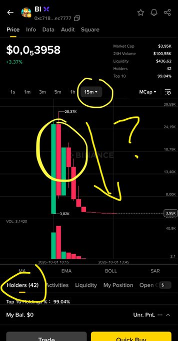 The image shows a cryptocurrency trading chart on Binance for the token "BI" (BNB Inu) at contract 0xc718...ec7777, with the 15-minute timeframe circled in yellow and showing a sharp price drop from 28.37K down to 3.95K (a loss of about 86%). The chart, with "Holders (42)" also circled, visually supports the post's warning that the memecoin is a "scam" experiencing a dramatic crash.