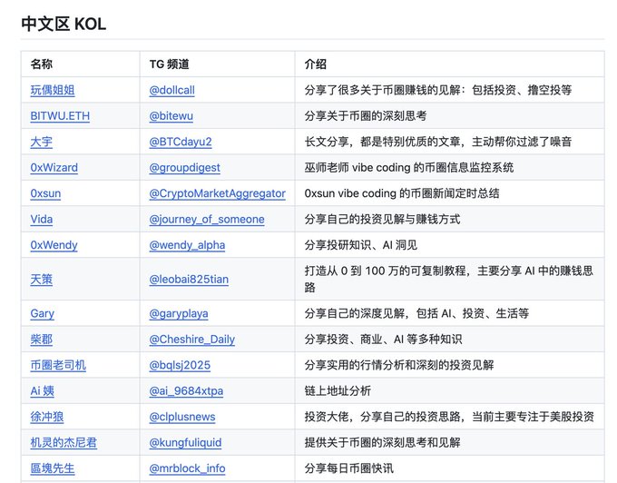 Chinese-language table titled '中文区 KOL' listing crypto influencers, their Telegram channels, and descriptions (e.g., 玩偶姐姐 @dollcall, 大宇 @BTCdayu2, Gary @garyplaya).