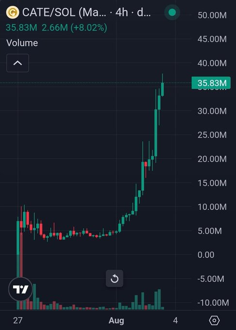 A 4-hour candlestick chart of CATE/SOL shows a massive 8.02% surge to 35.83M with 2.66M in volume, illustrating the rapid upward momentum that prompted the post's excitement.