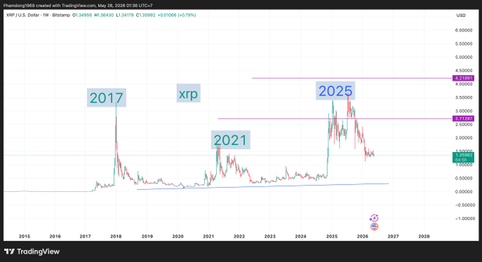 The image shows a chart with XRP's price trends over time displayed on a graph. The XRP price has been increasing, indicating a positive trend for this cryptocurrency. The chart also includes other cryptocurrencies like Bitcoin and Ethereum, showing their respective price movements in comparison to XRP.