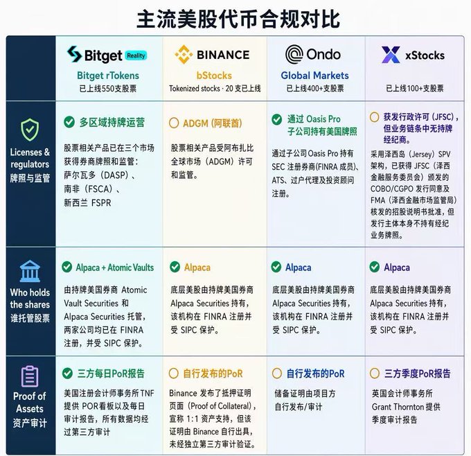 This image presents a comparative table titled "主流美股代币合规对比" (Mainstream U.S. Stock Tokenization Compliance Comparison), evaluating four platforms—Bitget rTokens (550+ stocks), Binance bStocks (20+ stocks), Ondo Global Markets (400+ stocks), and xStocks (100+ stocks)—across four categories: Licenses & regulators, Who holds the shares, and Proof of Assets. The comparison highlights Bitget's compliance advantages, including multi-jurisdictional licensing (DASP, FSCA, FSPR) and a third-party daily PoR audit by TNF, supporting the post's emphasis that Bitget has just completed its New Zealand FSPR registration, reinforcing its credibility through verifiable, third-party-verified asset custody and daily transparency.