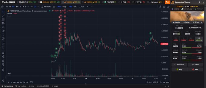 TradingView chart of TIGRINO/SOL on PancakeSwap showing a massive 181x surge to a $4M market cap (peaking near $0.00069) with the post claiming a early callout at 22k market cap.