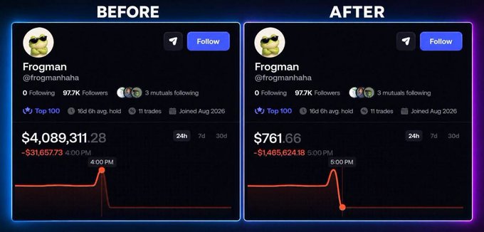 A side-by-side social media profile comparison labeled "BEFORE" and "AFTER" shows the account "Frogman" losing approximately $31,657 and then $1,465,624 over the same time period.