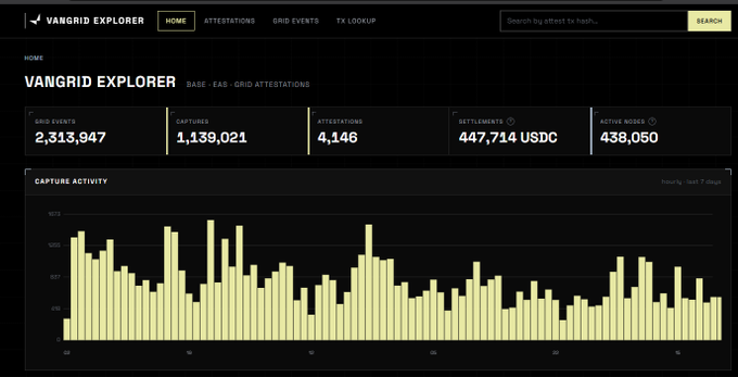 A dark-themed dashboard for 'VANGRID EXPLORER' displaying cryptocurrency statistics including 2,313,947 grid events and a capture activity bar chart.