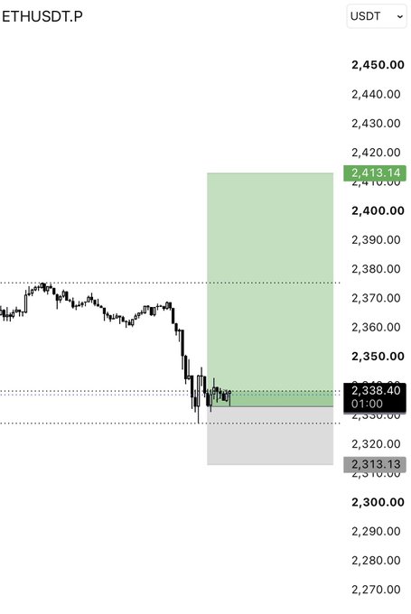 A candlestick chart of ETHUSDT.P on a USDT pair shows Ethereum priced at 2,338.40 with a highlighted long position box set between entry at 2,313.13 and target at 2,413.14, illustrating the trader's bullish bet on Ethereum.
