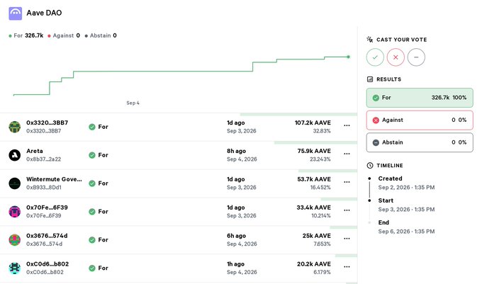 An Aave DAO governance proposal interface showing a vote tally with 326.7k votes 'For' (100%), 0 'Against', and 0 'Abstain', listing voters including 0x3320_3BB7 and Areta with their respective vote weights in AAVE.