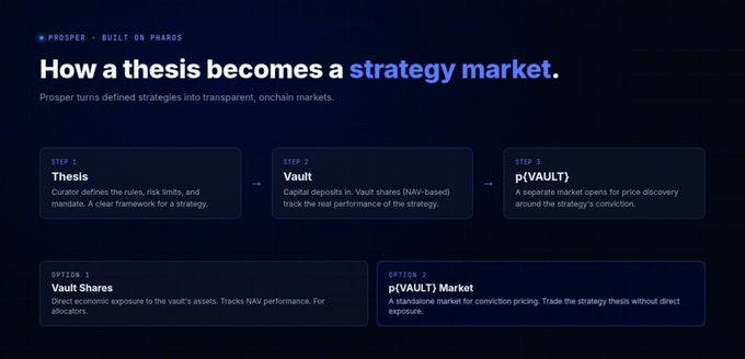 An infographic titled 'How a thesis becomes a strategy market' under 'PROSPER · BUILT ON PHAROS', outlining three steps (Thesis, Vault, p(VAULT)) and two options (Vault Shares, p(VAULT) Market) for building transparent, onchain markets.