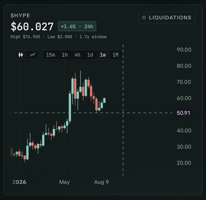 A financial chart for the token '$HYPE' showing a price of $60.027 with a +1.6% change over 24h, displaying a 1.7-year candlestick chart window with timeframes from 15m to 1M.