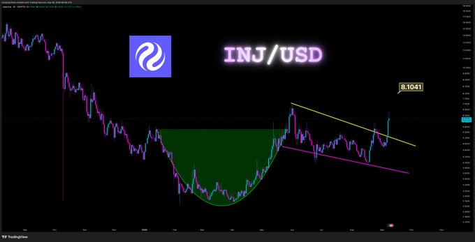 A TradingView candlestick chart for INJ/USD showing a descending channel with a green cup pattern highlighted, with a current price indicator at 8.1041.