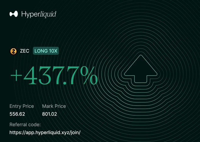 A Hyperliquid trading performance card showing a +437.7% gain on a ZEC LONG 10X position, with an entry price of 556.62 and a mark price of 801.02. The image celebrates hitting take-profit on a leveraged long trade, matching the "tp'ed lev" caption.