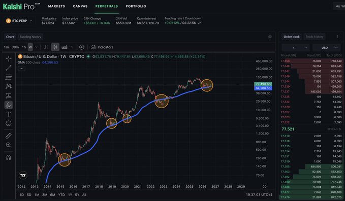 A screenshot of the Kalshi Pro trading platform displaying the BTC-PERP (Bitcoin perpetual futures) weekly chart with a 200-period moving average ($77,521) from 2012 projected into 2029, marked with highlighted orange circles at key historical crossover points. The image supports the post's claim by visually illustrating Bitcoin's consistent bullish trend around its moving average, reinforcing traders' belief in a continued rally toward $100,000.