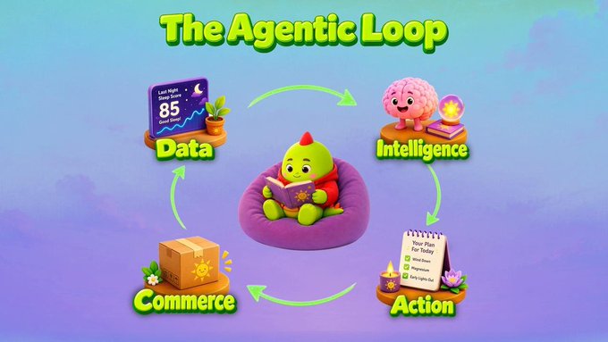 An infographic titled 'The Agentic Loop' showing a cycle of Data, Intelligence, Action, and Commerce surrounding a green dinosaur character reading on a bean bag chair.