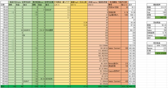 A detailed spreadsheet tracking daily crypto income throughout July, showing totals of 1457.99u from staking, 1681.87u from active trading, and 2753.72u from project rewards, culminating in a grand total of 5893.58u—matching the post's reported July gross income breakdown across staking, trading, and various activities including mentions of OKX, Binance, and Sign.